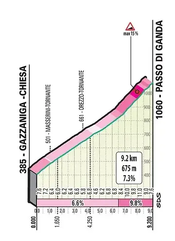 Passo di Ganda: 9,2Km; 7,3%; faltam 31,9Km