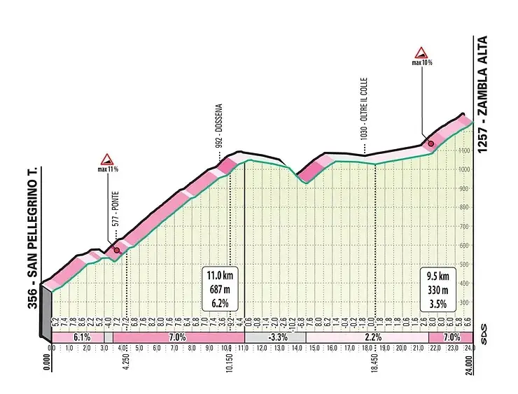 Passo della Crocetta: 11Km; 6,2%; 76,8Km para terminar
