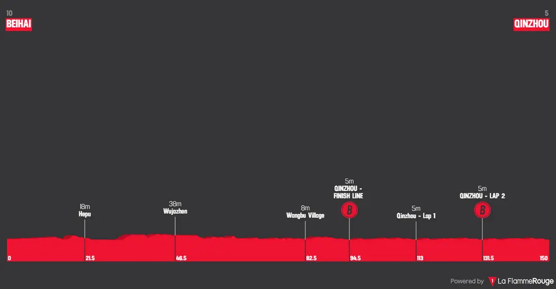 Stage 2: Beihai - Qinzhou, 150.1 kilometers
