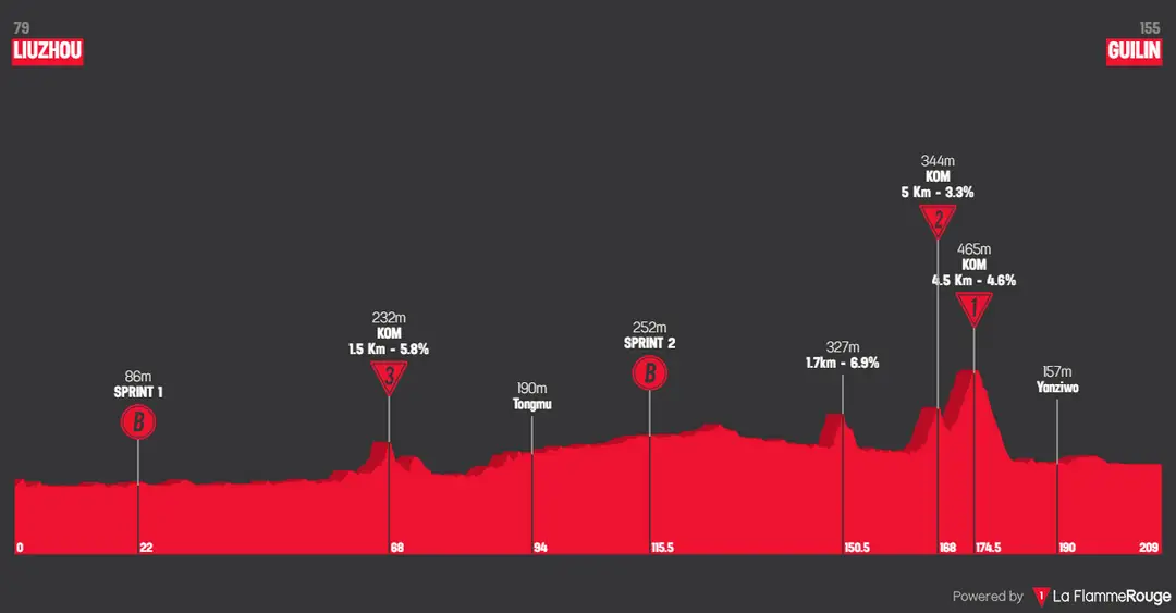 Etapa 5: Liuzhou - Guilin, 209 quilómetros
