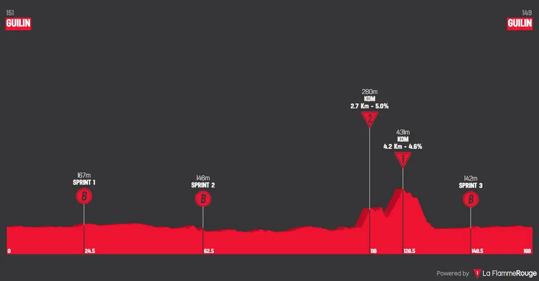 Stage 6: Guilin - Guilin, 168.3 kilometers