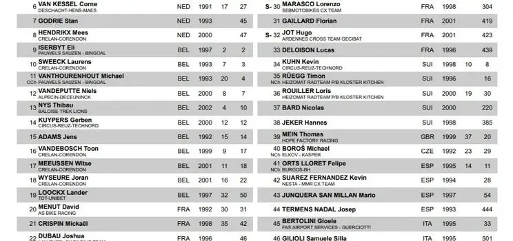 Lista de partida preliminar da Taça do Mundo de Ciclocrosse Troyes&nbsp;