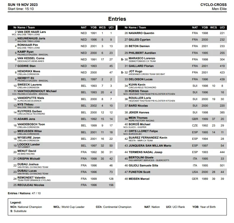 Preliminary startlist men's Troyes World Cup