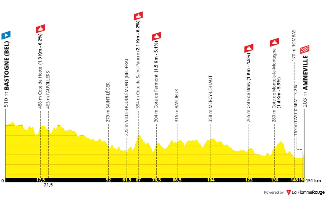 Etapa 5: Bastogne - Amneville, 151,4 quilómetros