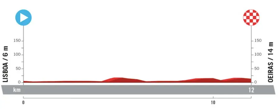 Etapa 2 (ITT): Lisboa - Oeiras, 12 quilómetros
