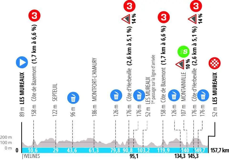 Stage 1: Les Mureaux - Les Mureaux, 157.7 kilometers