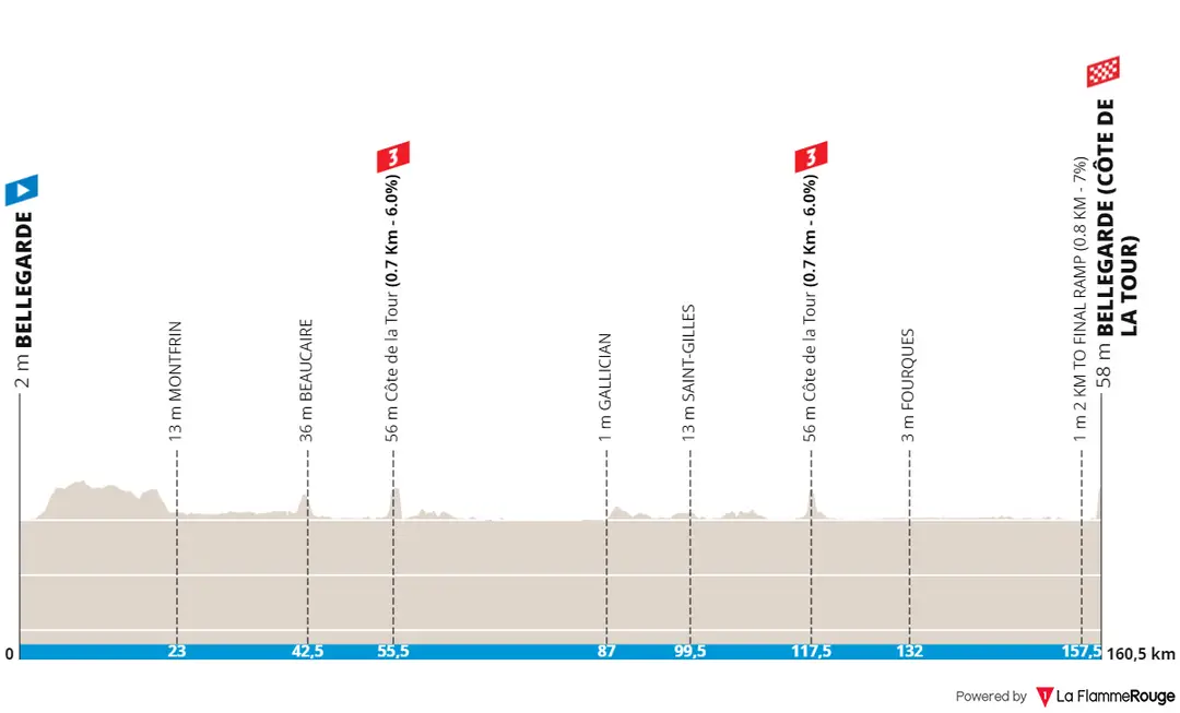 Stage 1: Bellegarde - Bellegarde (Côte de la Tour), 160.8 kilometers
