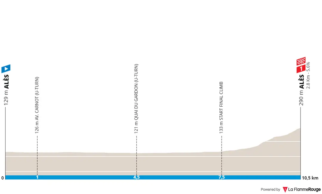 Etapa 5 (ITT): Alés - Alès, 10,6 quilómetros