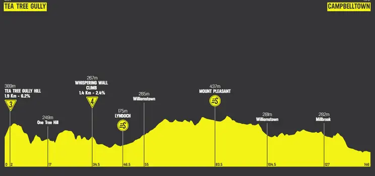 Etapa 3: Tea Tree Gully - Campbelltown, 145.3 km