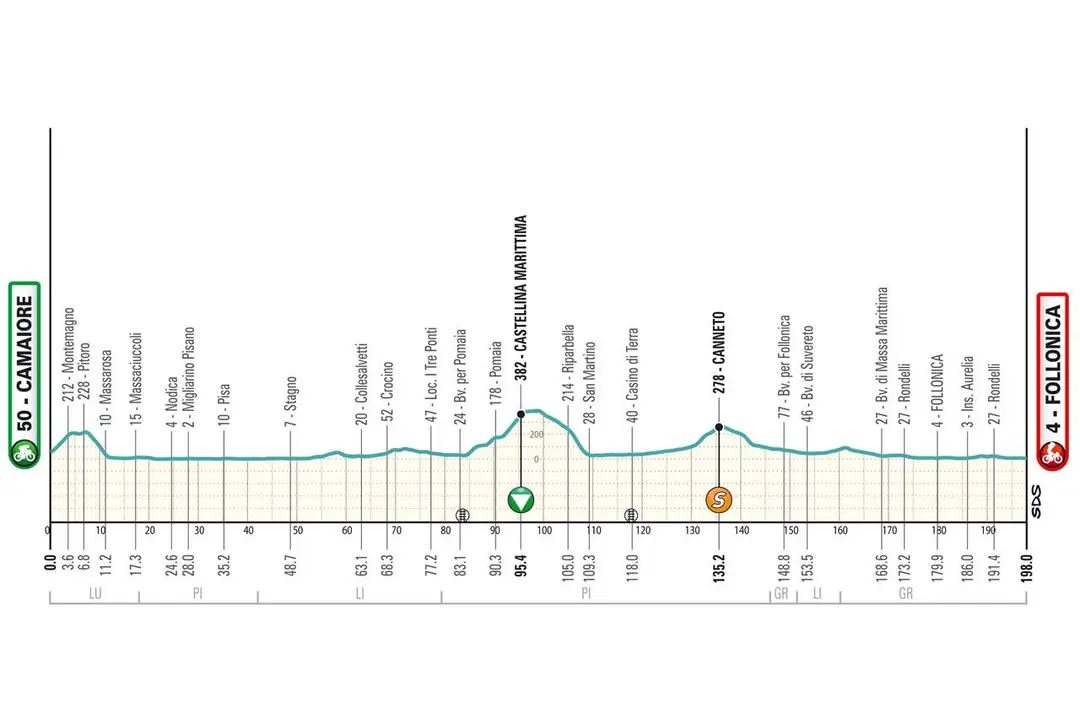 Etapa 2: Camaiore - Follonica, 199,5 quilómetros