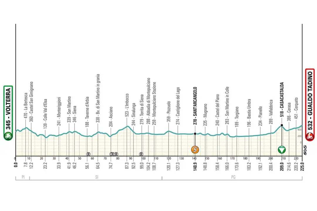 Etapa 3: Volterra - Gualdo Tadino, 224,4 quilómetros