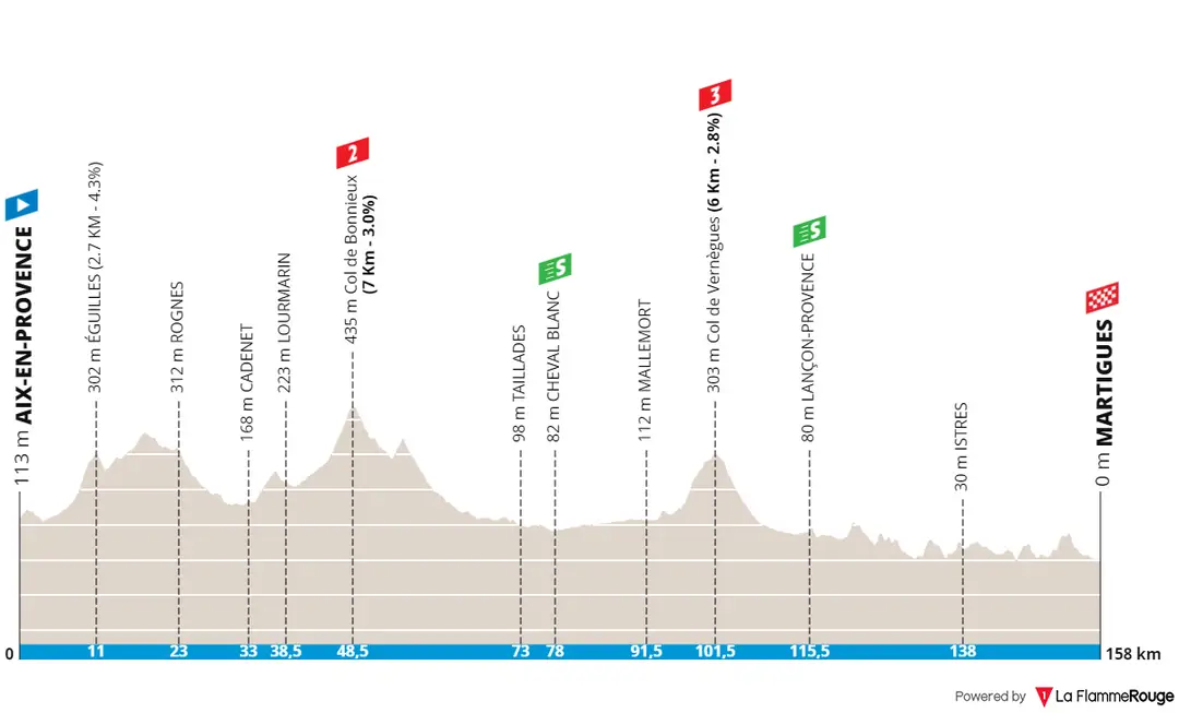 Etapa 1: Aix-en-Provence - Martigues, 158,1 quilómetros