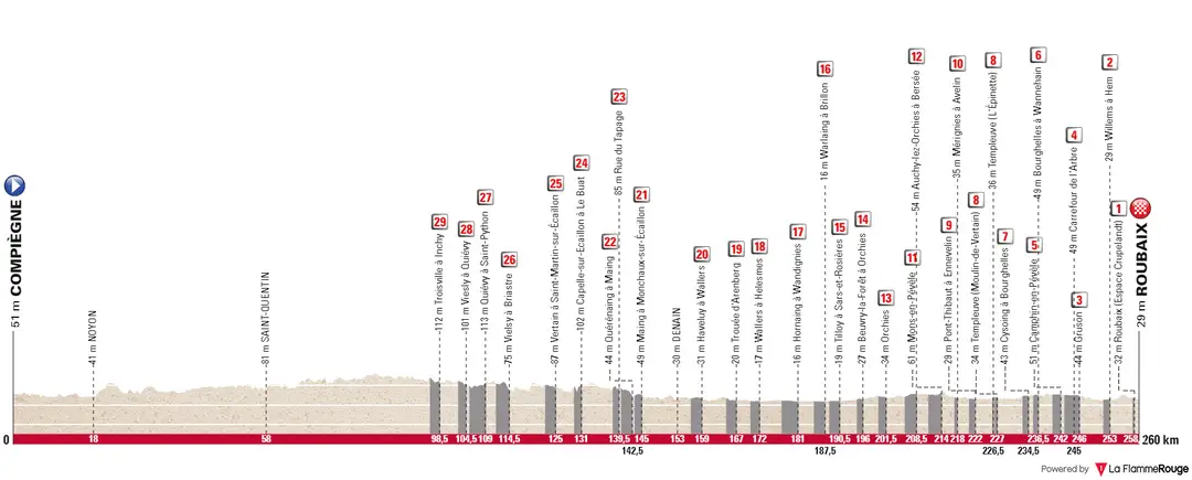 Compiègne - Roubaix, 260 kilometers