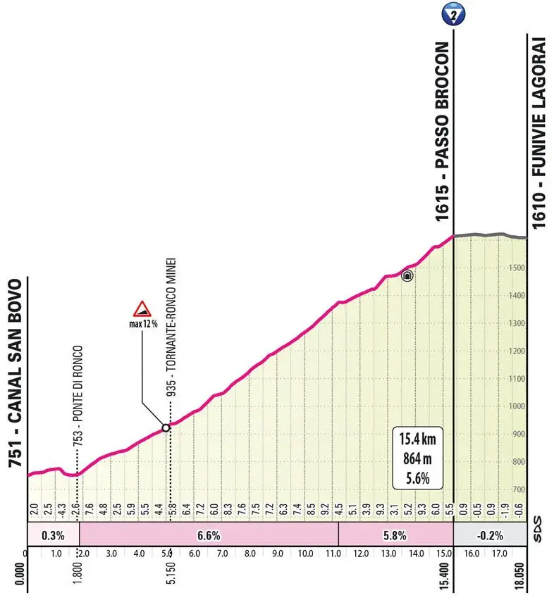 Passo Brocon (1): 13.2Km; 6.4%; 31Km to go
