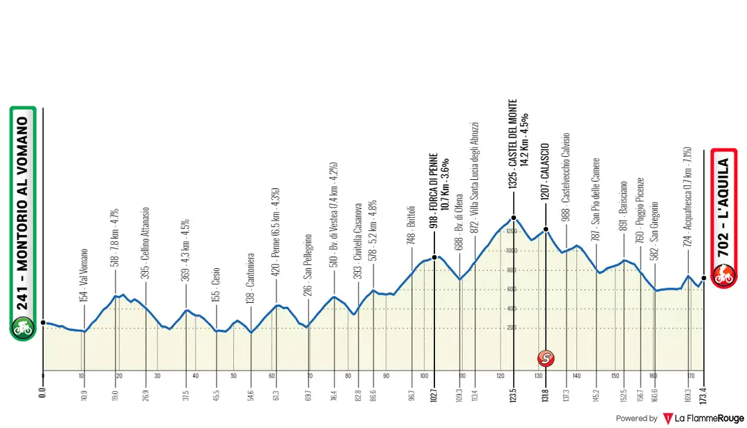 Etapa 4: Montorio al Vomano - L'Aquila, 173,3 quilómetros