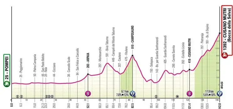 profile giroditalia2024stage10 662990a4e14db