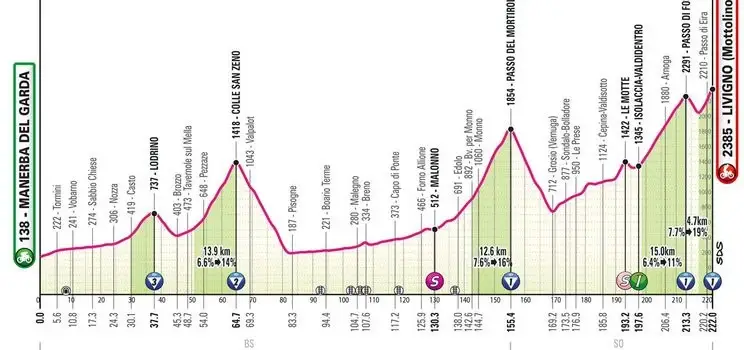 Etapa 15: Manerba del Garda - Livigno, 222 km