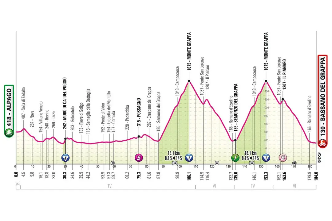 Etapa 20: Alpago - Bassano del Grappa, 184 quilómetros