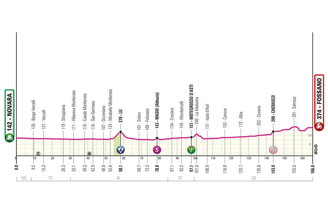 Etapa 3: Novara - Fossano, 165 quilómetros