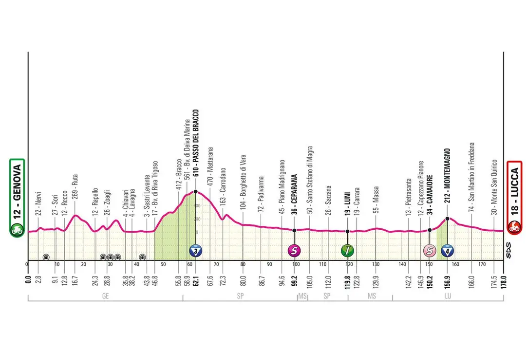 Etapa 5: Génova - Lucca, 176 quilómetros