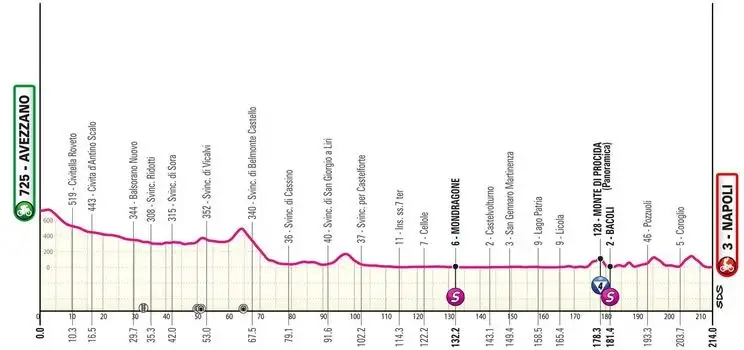 Etapa 9: Avezzano - Naples, 206 km