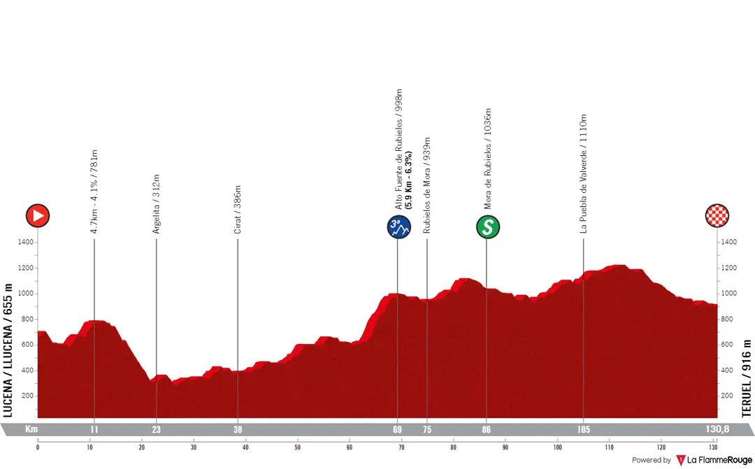 Stage 3: Llucena - Teruel, 130.8 kilometers