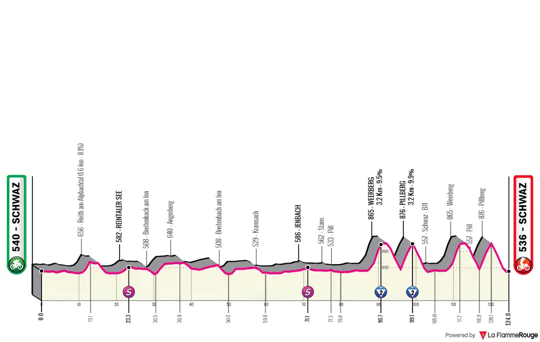 Stage 3: Shwaz - Schwaz, 124.7 kilometer