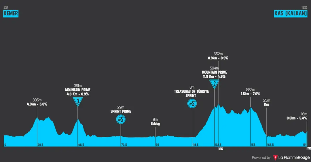 Stage 2: Kemer - Kas (Kalkan), 191.1 kilometers