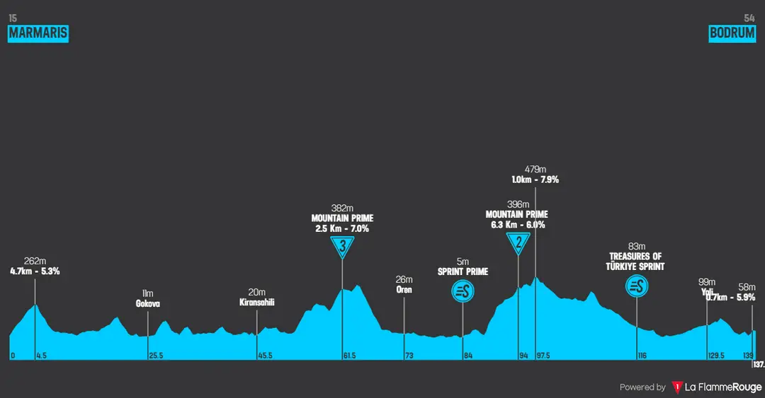 profile tourofturkey2024stage4