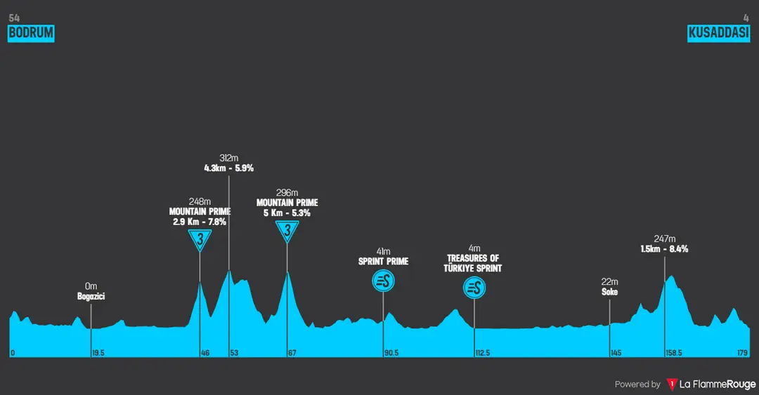 profile tourofturkey2024stage5
