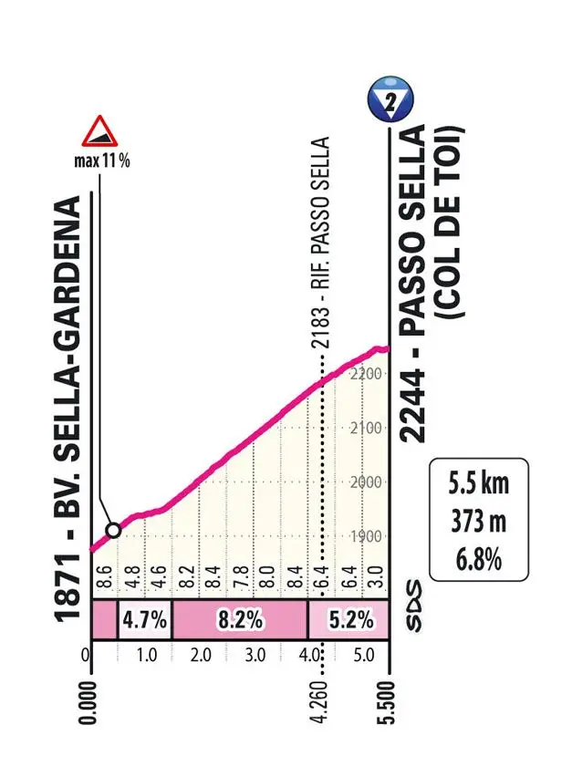 Passo Sella: 8,9Km; 7,2%; 149Km para terminar
