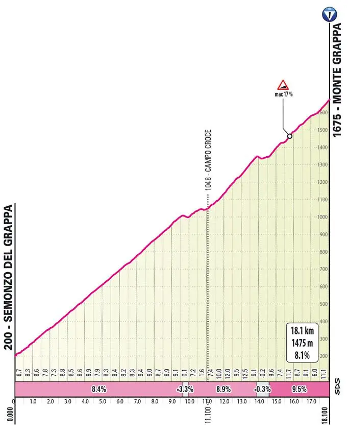 Monte Grappa: 18,1Km; 8,1%;&nbsp; topo a 78&amp;31Km da meta