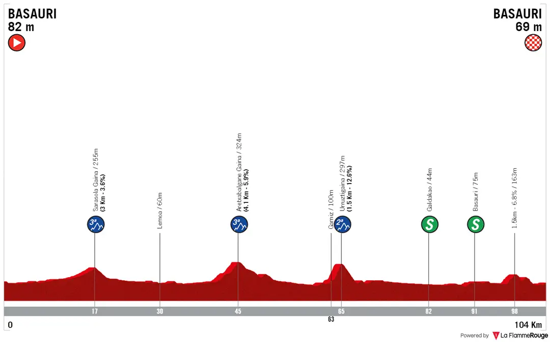 Stage 2: Basauri - Basauri, 104.4 kilometers