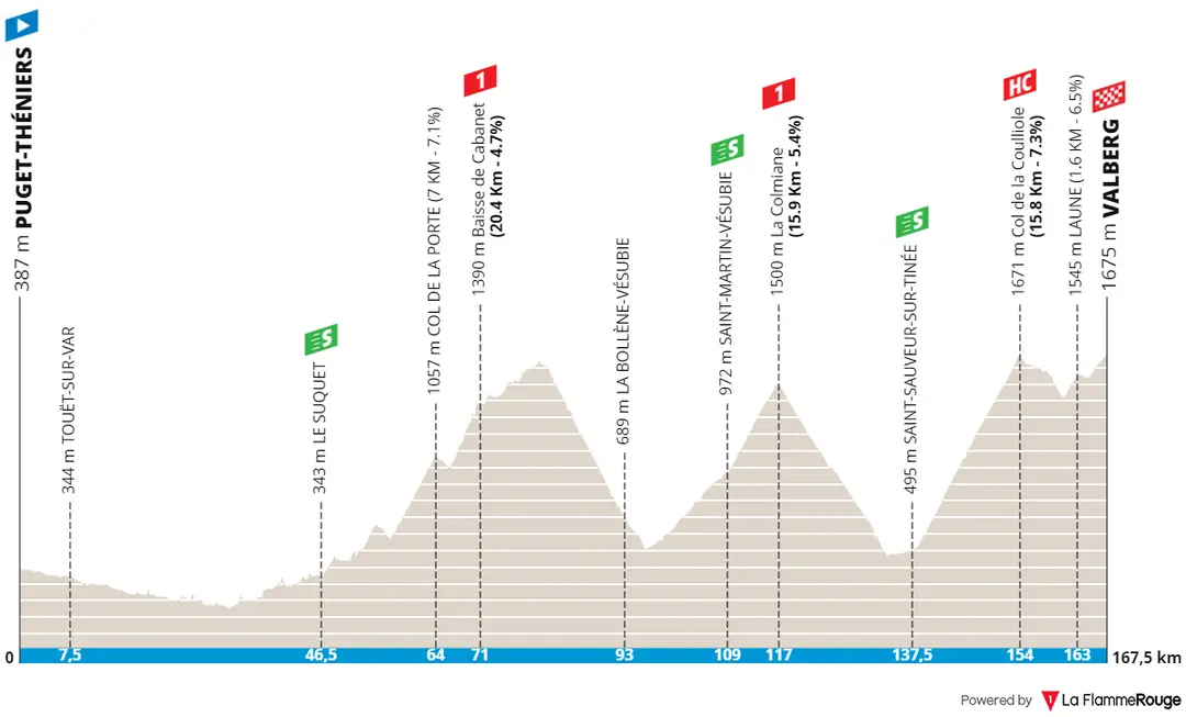 Puget-Théniers - Valberg, 167,5 quilómetros
