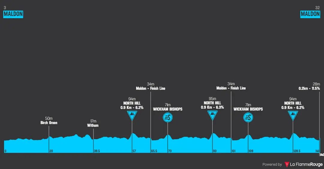 Stage 2: Maldon - Maldon, 140 kilometers