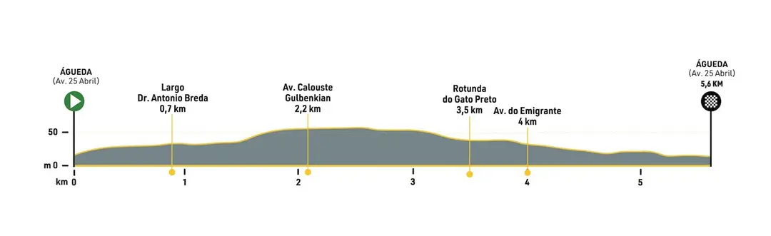 Prólogo: Águeda - Águeda, 5,6 km (CRI) - Imagem: Volta a Portugal