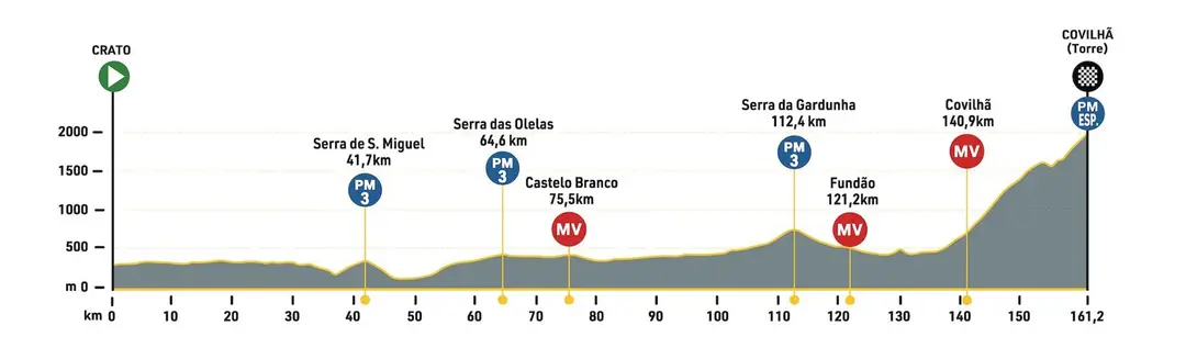 3.ª Etapa: Crato - Torre, 161,2 km (Imagem: Volta a Portugal)