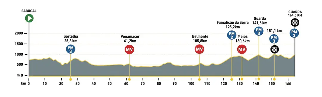 4.ª Etapa: Sabugal - Guarda, 164,5 km (Imagem: Volta a Portugal)