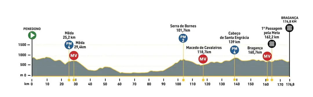 5.ª Etapa: Penedono - Bragança, 176,8 km (Imagem: Volta a Portugal)