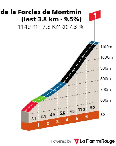 Col de la Forclaz de Montmin: 7,3Km; 7,3%