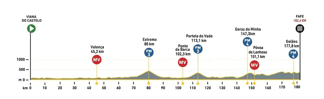 8grafico vp24 viana do castelo fafe 8etapa
