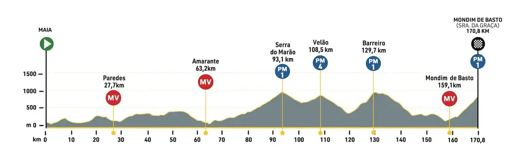 9.ª Etapa: Maia - Senhora da Graça, 170,8 km (Imagem: Volta a Portugal)