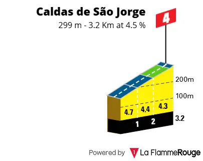 Subida Caldas de S. Jorge