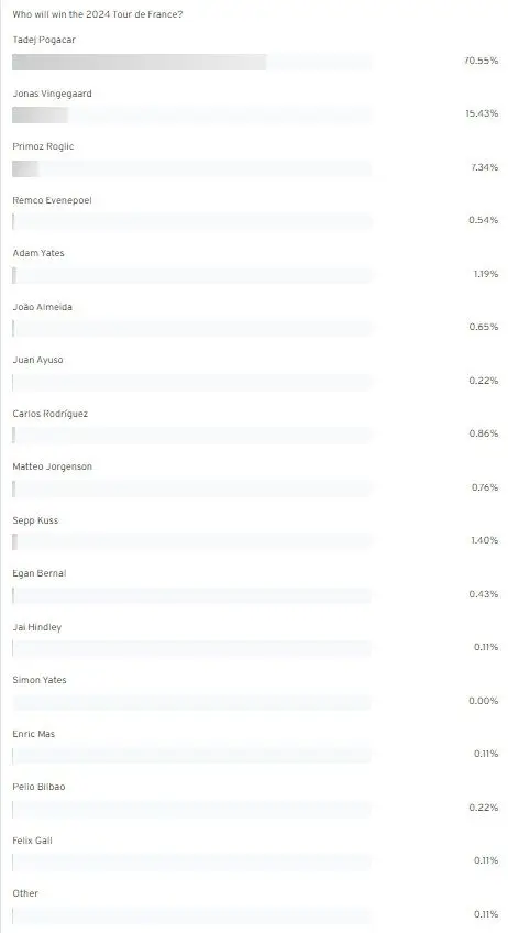 Resultado da sondagem: "Quem vai ganhar a Volta a França de 2024"