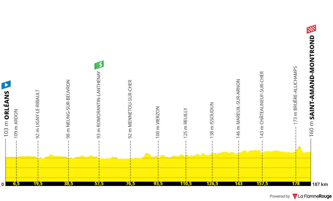 Stage 10: Orléans - Saint-Amand-Montrond, 187 kilometers