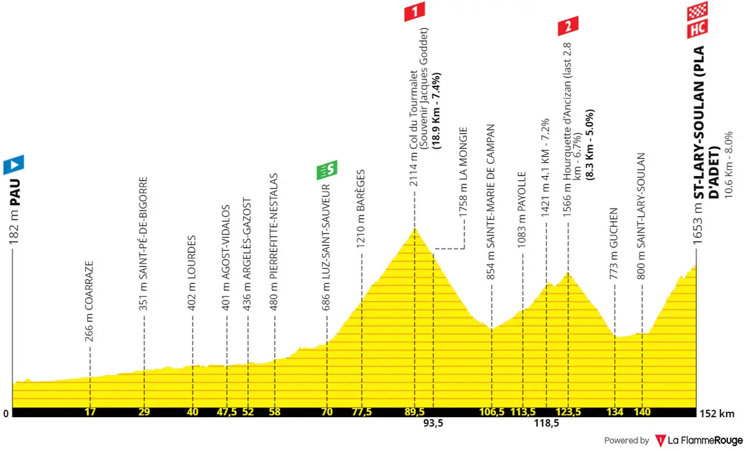 Stage 14: Pau - Saint-Lary-Soudal (Pla d'Adet), 152 kilometers