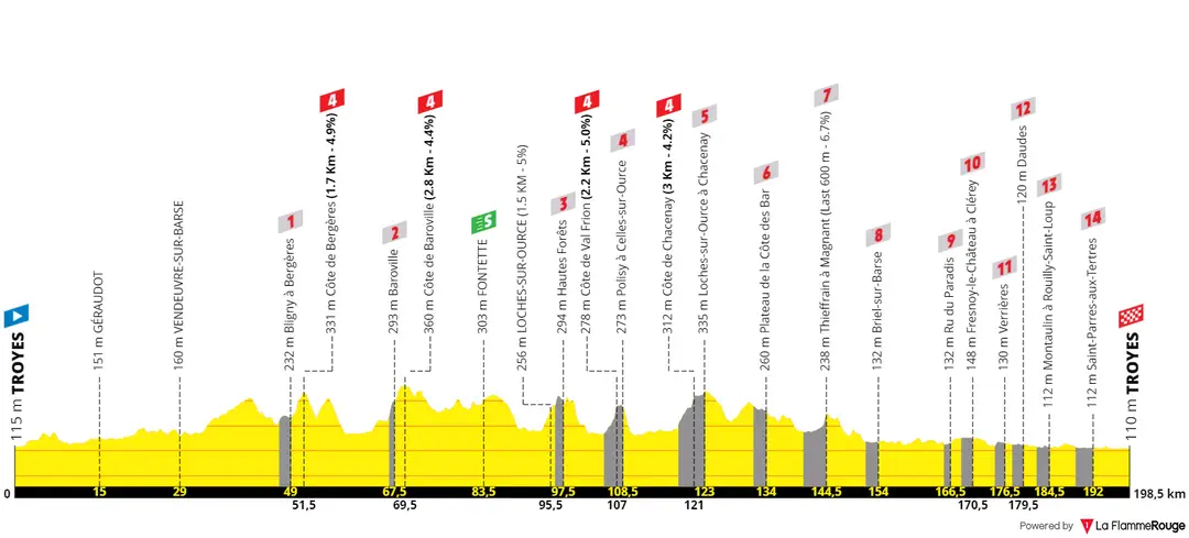 Stage 9: Troyes - Troyes, 199 kilometers