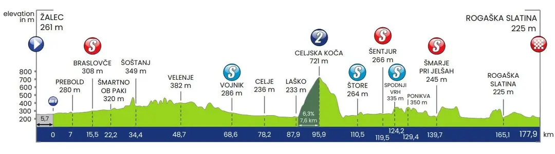 Etapa 2: Zalec - Rogaska Slatina, 177,9 quilómetros