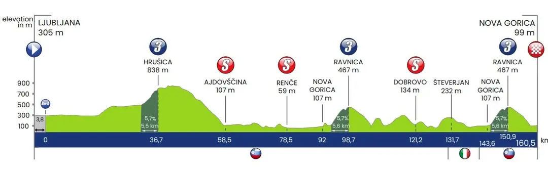 Etapa 3: Ljunljana - Nova Gorica, 160,5 quilómetros