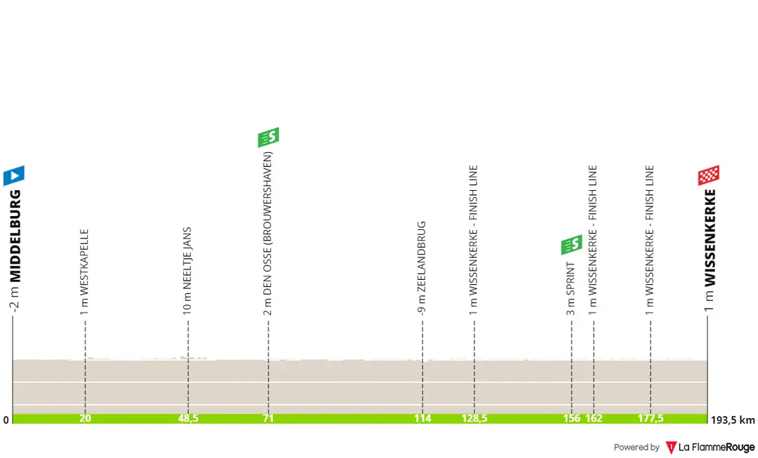 Stage 2: Middelburg - Wissenkerke, 193.9 kilometers